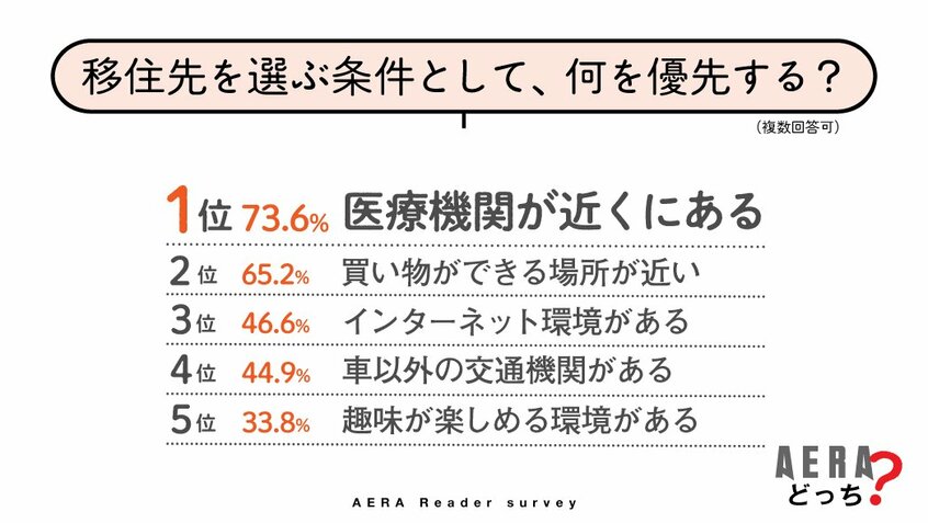 写真・図版(3枚目)| 穏やかな生活をしたい…地方移住に「関心あり」は7割 アドバイスは「郷に行ったら郷に従え」「2拠点生活から」【AERAアンケート結果発表】