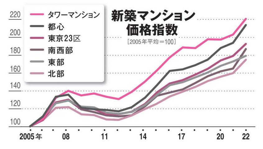 ※ニッセイ基礎研究所調べ(AERA 2023年6月12日号より)