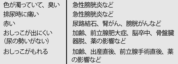おしっこの症状と不調の関係 (週刊朝日 2018年12月21日号より)