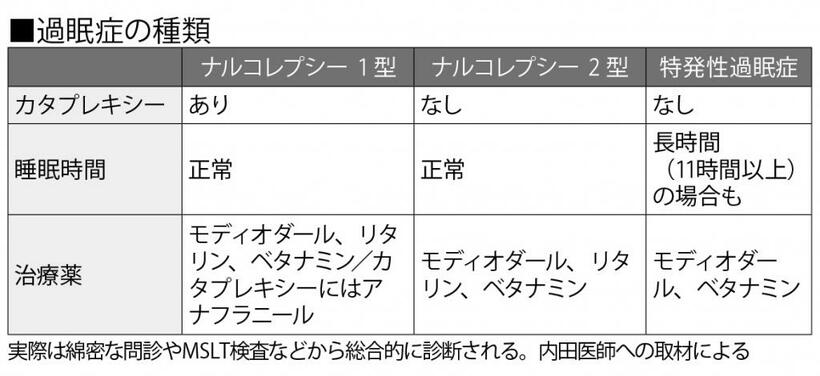 過眠症の種類（週刊朝日　２０２０年７月１７日号より）