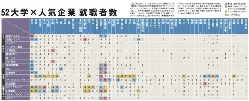 マイナビの文系・理系別人気ランキングをもとにアエラが企業を抽出。２０年春の就職者数を調査した。企業のなかで最も採用数が多かった大学を赤色、採用数で5番目までを青色、10人以上採用された大学を黄色で示した（協力／大学通信）