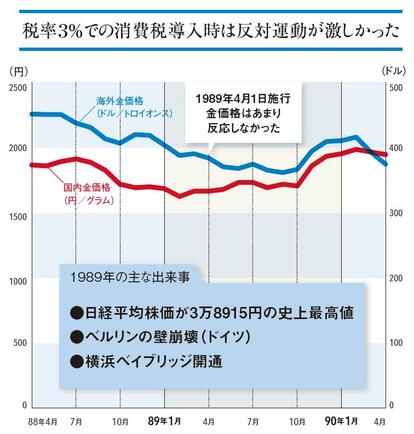 消費税アップ前に「金」を買うと儲かる？ 過去3回の増税時を検証