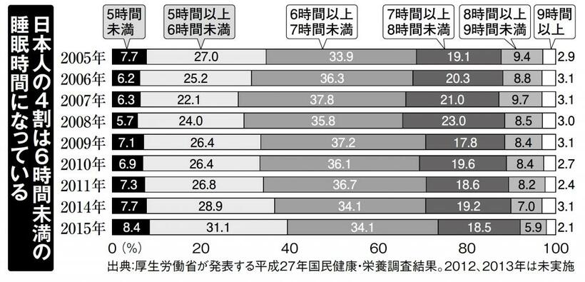 日本人の４割は６時間未満の睡眠時間になっている（週刊朝日　２０１８年７月６日号より）