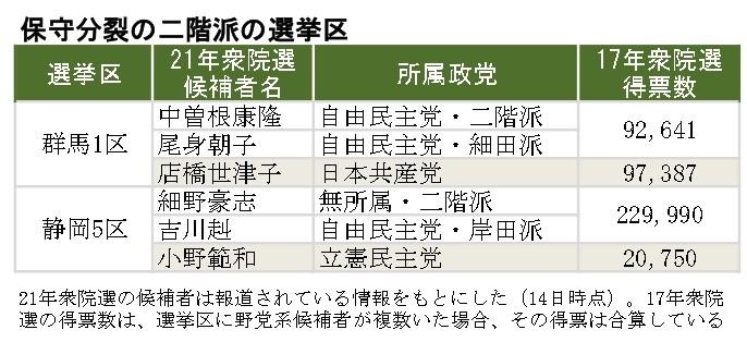 保守分裂状態となっている二階派の選挙区（図表作成＝吉崎洋夫）