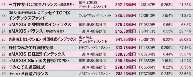 ※データは2021年4月1日現在。金融庁のつみたてNISA対象投資信託（2020年12月23日発表）の中で「指定インデックス投資信託」全167本を純資産総額の大きい順にランキング。純資産総額は基準価額×口数で計算される、株式でいえば時価総額のようなもの。相場の上昇または個人の資金集中（口数の増加）により純資産総額が上がるが、ここでは純資産総額の大きいファンドを「売れ筋」ととらえてランキングした。信託報酬は年率・税込みで、実質的な運用コストの合計を掲載