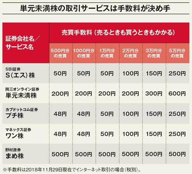 株といえば通常は100株単位から。それを1株単位で買える単元未満株サービスは、ネット証券が手数料面でオススメ