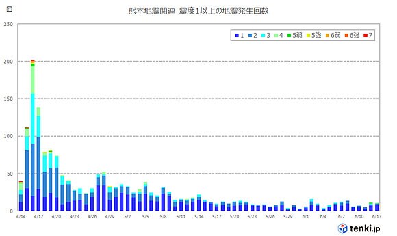 熊本地震に関連した地震の発生回数（震度1以上を観測した地震）　2016年4月14日21時～6月13日24時