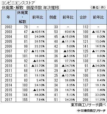 コンビニエンスストア休廃業・解散、倒産件数の年次推移　（東京商工リサーチ調べ）