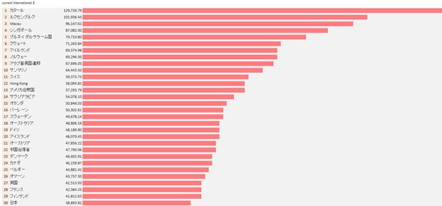 【図表】参照：International Monetary Fund：GDP per Capita by Country：2016