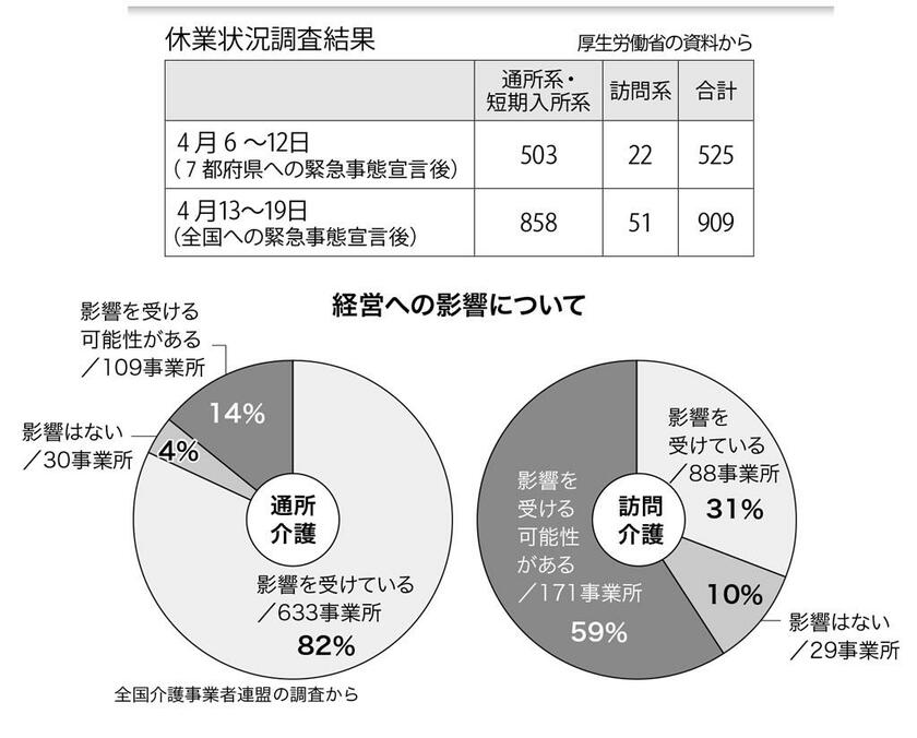 休業状況調査結果／経営への影響について　（週刊朝日２０２０年６月１９日号より）