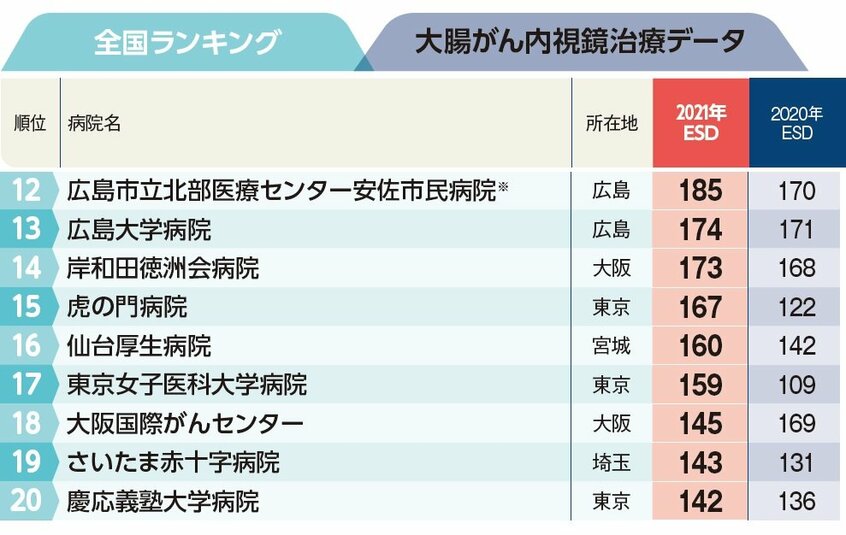 週刊朝日ムック『手術数でわかるいい病院2023』より