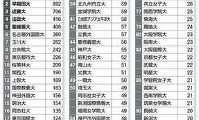 「留学必須」で学費値上げも　海外留学が盛んな大学ランキング