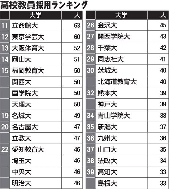 高校教員採用ランキング（１１
<br />～３９位）／データは大学通信調べ（２０１６年実績）