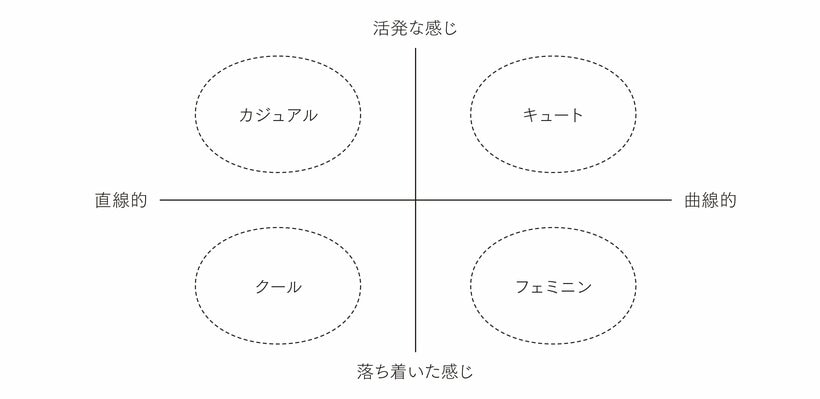 買おうとするものを一旦この枠内に収めて考えてみると、必然的に色味やデザインの選択肢も明確になり、「身につけるとなんだかバラバラ」という事態が減ります。