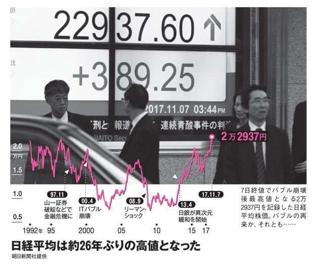 日経平均は約２６年ぶりの高値となった（ＡＥＲＡ　２０１７年１１月２０日号より）