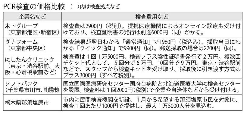 ＰＣＲ検査の価格比較　（　）内は検査拠点など　（週刊朝日２０２１年１月１－８日号より）