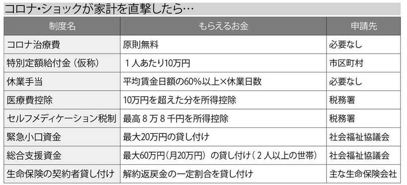 コロナ・ショックが家計を直撃したら…　（週刊朝日２０２０年５月８－１５日号より）