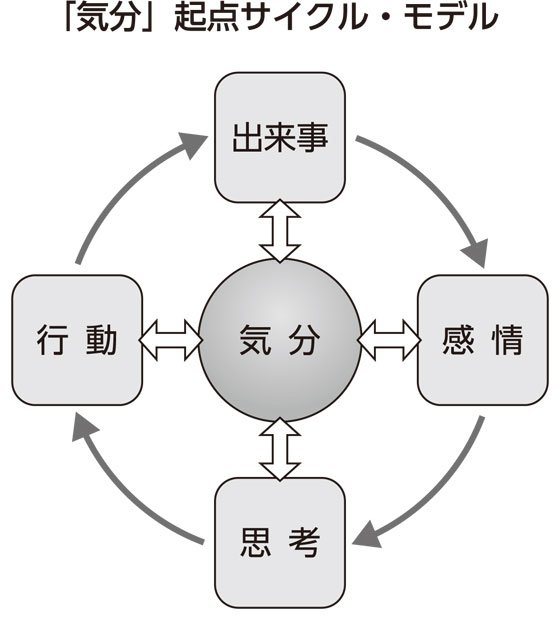 「気分」起点サイクルモデル／人生の大目的である「夢」としっかりつながることができれば、いつも気分上々で過ごせるようになる。その結果、出来事、感情、思考、行動、すべてに良い循環が生まれる（『やっぱり、気分を上げればすべてうまくいく』より）