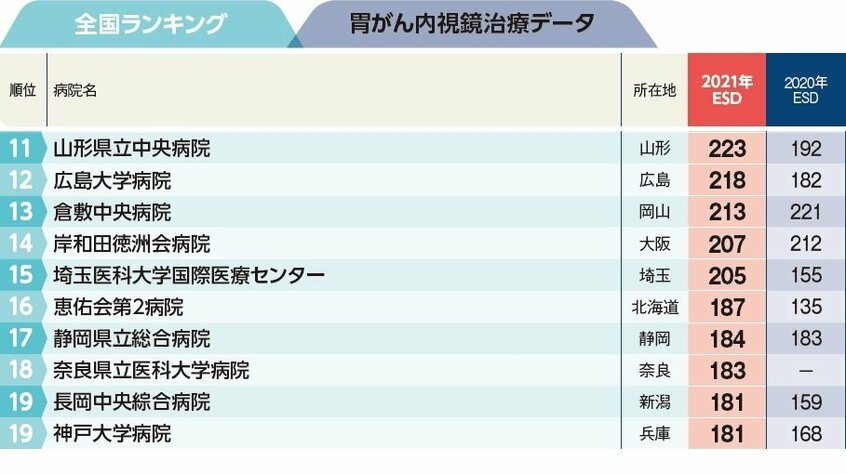 週刊朝日ムック『手術数でわかるいい病院2023』より