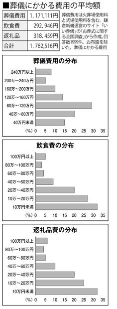 葬儀にかかる費用の平均額(週刊朝日 2018年12月7日号より)