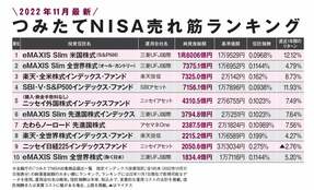 つみたてNISAの口座数が221万増　米国株下落でも“日本人の米国株買いは止まらず”