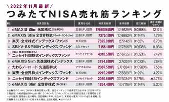 つみたてNISAの口座数が221万増 米国株下落でも“日本人の米国株買いは止まらず”