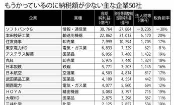 法人税逃れ大国ニッポン 消費増税で内部留保463兆円のカラクリ