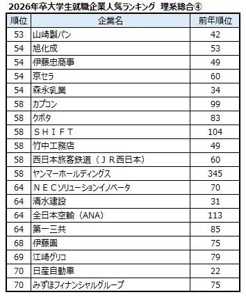 出典：マイナビ・日経 2026年卒大学生就職企業人気ランキング
