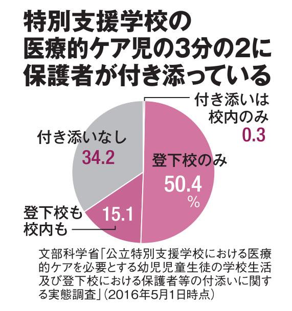 特別支援学校の医療的ケア児の3分の2に保護者が付き添っている(AERA 2020年2月10日号より)