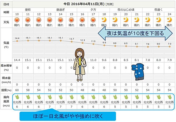 千代田区ピンポイント天気