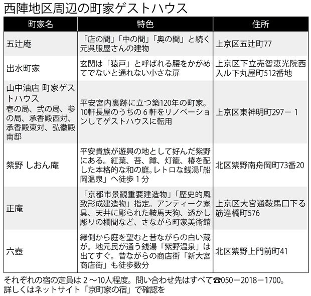 西陣地区周辺の町家ゲストハウス(週刊朝日 2017年10月27日号より)