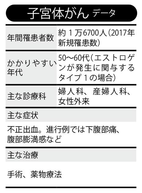 子宮体がんのデータ（週刊朝日2020年9月25日号より）※子宮体がんの手術に関して、週刊朝日ムック『手術数でわかるいい病院2020』では、独自調査で手術数の多い病院をランキングにして掲載。特設サイトで無料公開「手術数でわかるいい病院」https://dot.asahi.com/goodhospital/