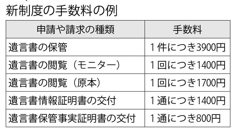 新制度の手数料の例　（週刊朝日２０２０年７月１７日号より）