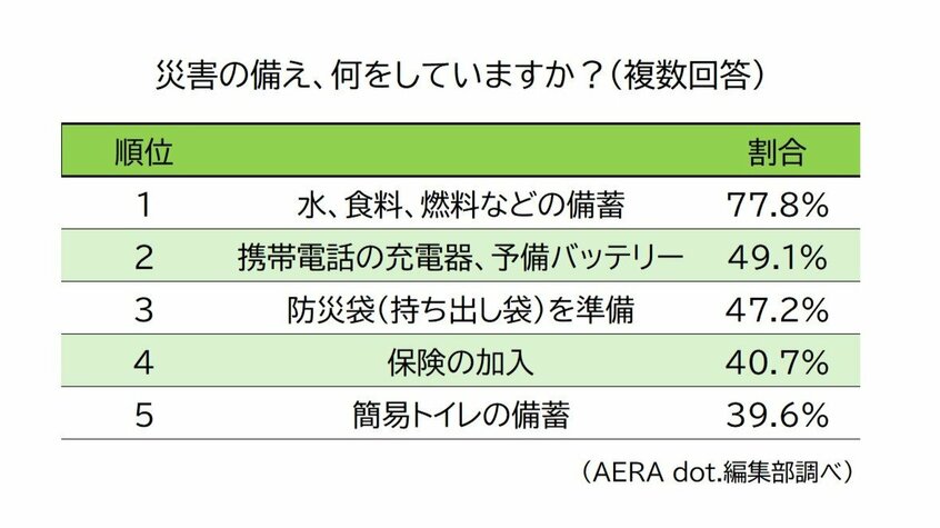 写真・図版(4枚目)| 7割がしている災害の「備え」 食料や水の備蓄以外にしていることは? 阪神大震災から30年【読者アンケート結果発表】