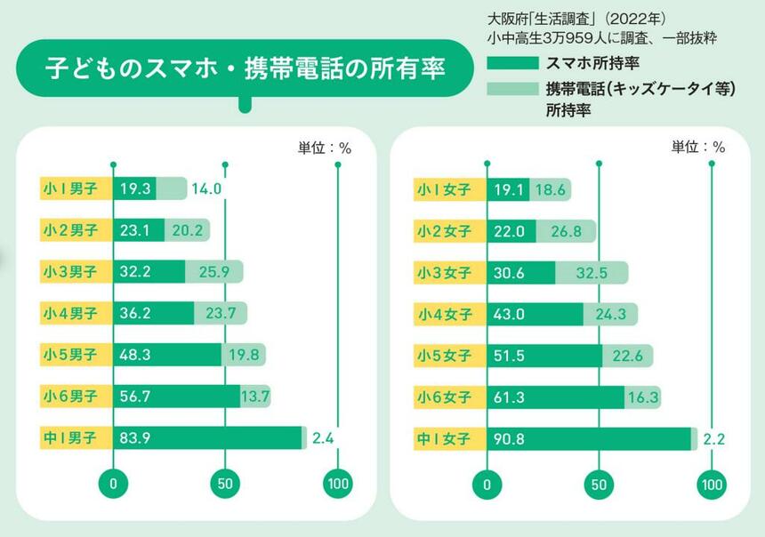 大阪府「生活調査」（2022年）、小中高生3万959人に調査、一部抜粋