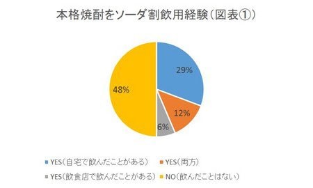 酒好き1000人のうち本格焼酎をソーダ割を飲んだ人の割合