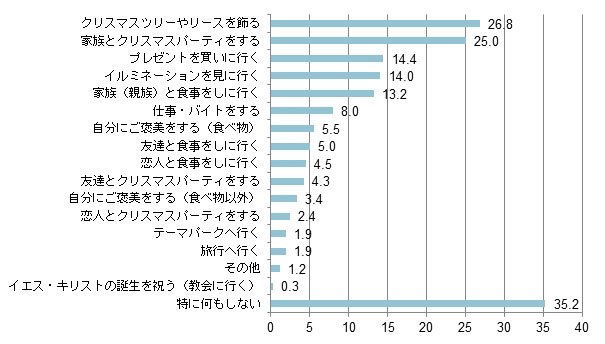 今年のクリスマスは何をする予定ですか（複数回答）　株式会社ドゥ・ハウス調べ