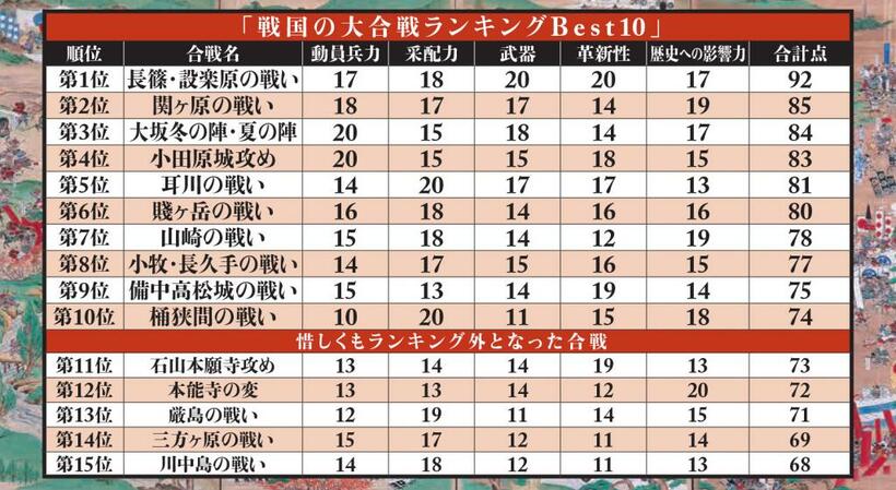 『歴史道別冊SPECIAL 戦国最強家臣団の真実』から