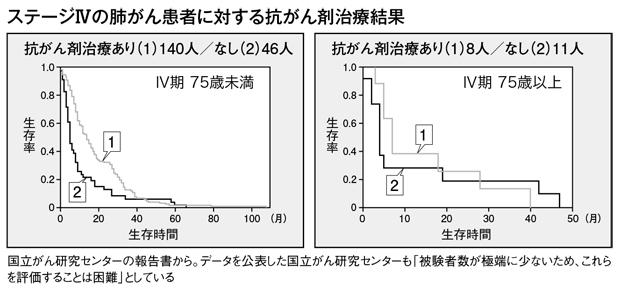 ステージＩＶの肺がん患者に対する抗がん剤治療結果（週刊朝日　１１月２日号より）