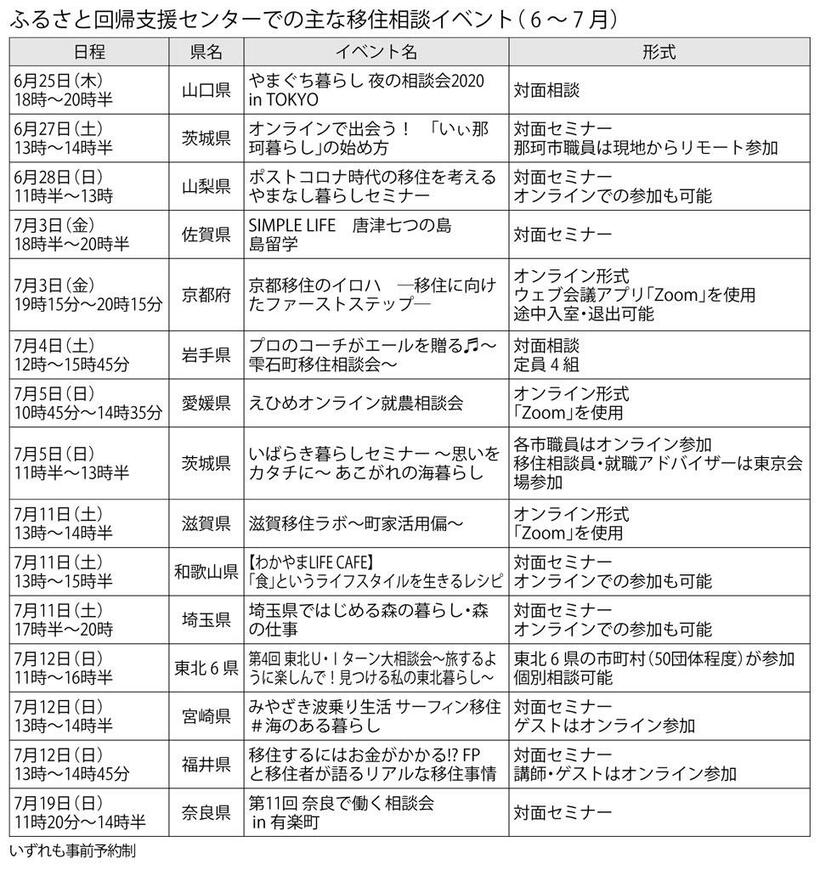 ふるさと回帰支援センターでの主な移住相談イベント（６～７月）　（週刊朝日２０２０年７月３日号より）