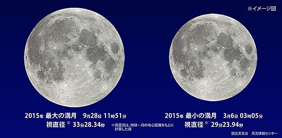 ２０１５年の最大満月と最小満月のイメージ図（提供　国立天文台）