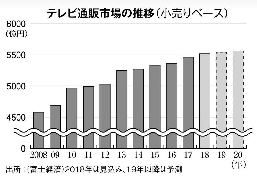 テレビ通販市場の推移（小売ベース） 　（週刊朝日２０１９年９月２０日号より）