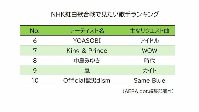 NHKが11月に発表した紅白歌合戦の出場歌手のなかに含まれていないアーティストで、「出場するなら絶対見たい」歌手について聞いた読者アンケートの回答。歌手名とともに、聞きたい曲についてもたずねた。AERA dot.編集部調べ。