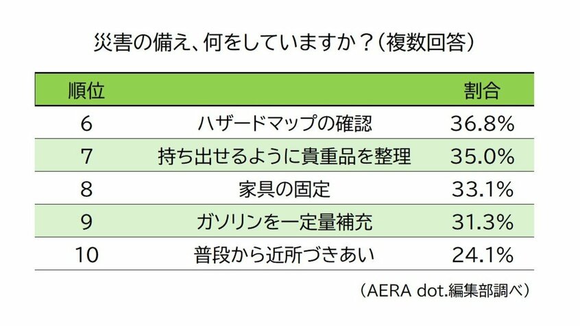 写真・図版(5枚目)| 7割がしている災害の「備え」 食料や水の備蓄以外にしていることは? 阪神大震災から30年【読者アンケート結果発表】