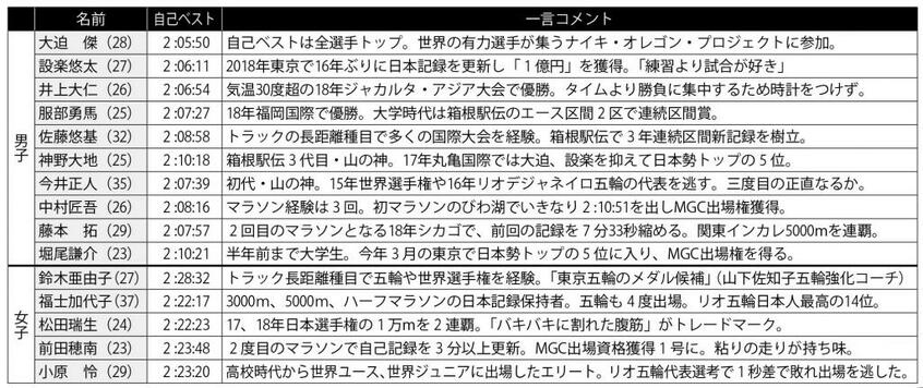 ※「AERAmookマラソングランドチャンピオンシップGUIDE」(朝日新聞出版)を元に作成しました (週刊朝日2019年9月20日号より)