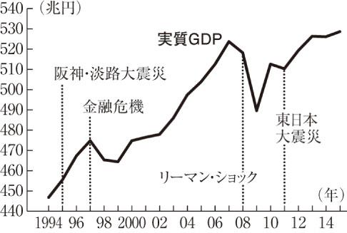 【図】経済ショックと景気（内閣府国民経済計算より）
