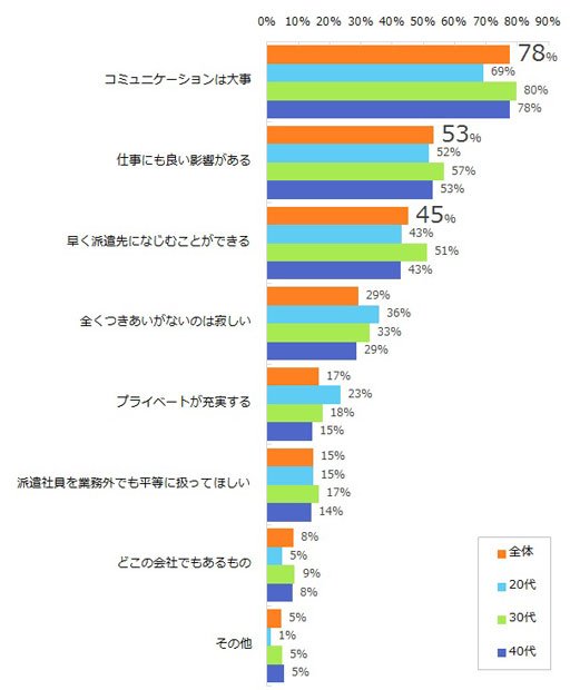 人付き合いがある方が良い理由の第１位は「コミュニケーションは大事だから」（エン・ジャパン株式会社調べ）