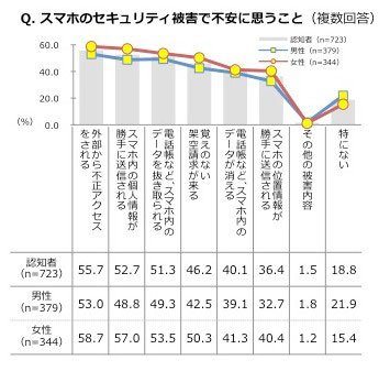 セキュリティー被害で不安に思うこと（KDDI株式会社提供）