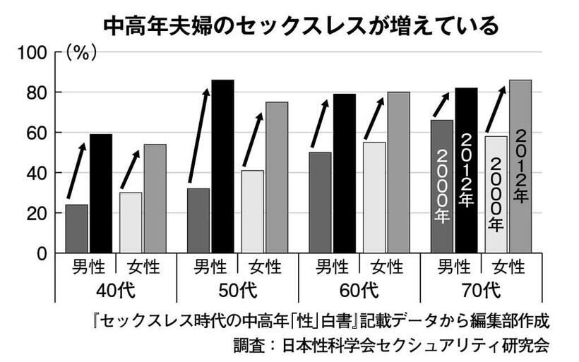 中高年夫婦のセックスレスが増えている　（週刊朝日２０１９年８月３０日号より）