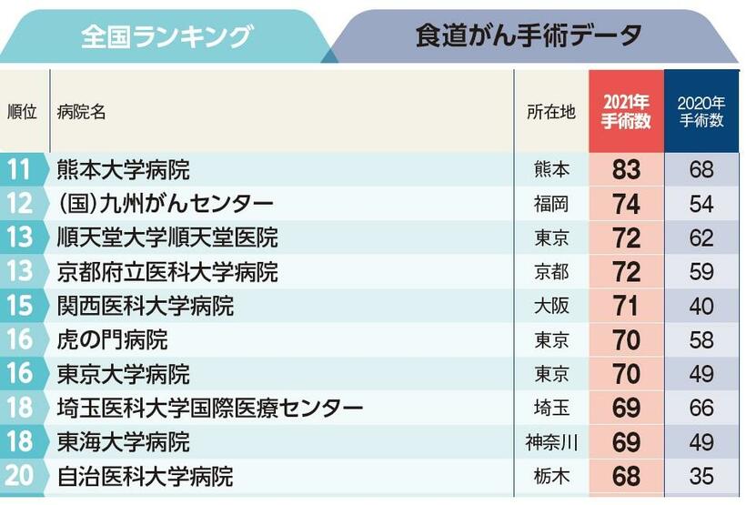 週刊朝日ムック『手術数でわかるいい病院2023』より